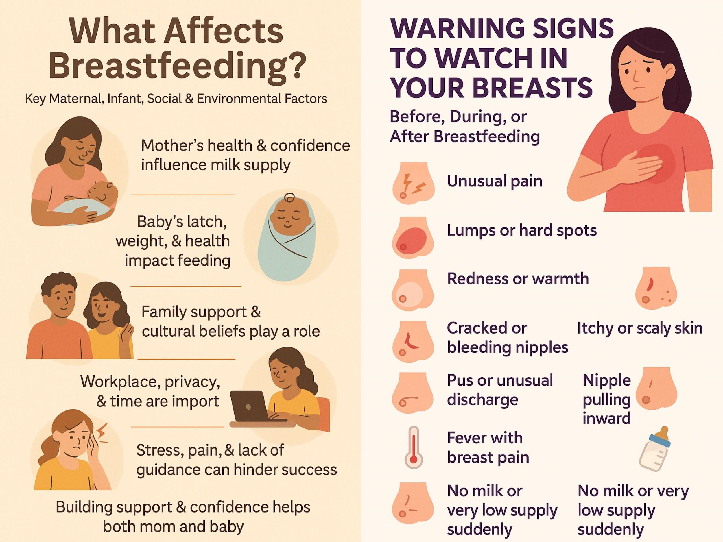 Factors Affecting of Breastfeeding And, Signs of Breast Abnormality